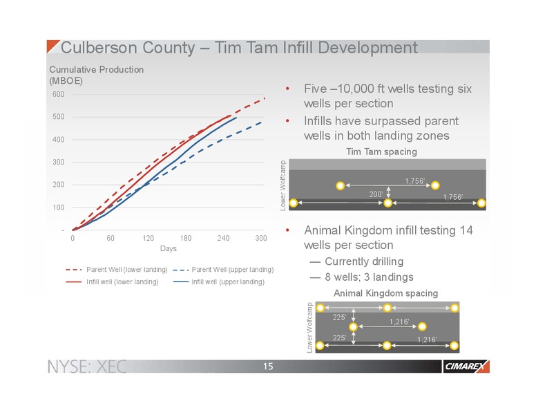 BAML 2017 Global Energy Conference – Cimarex Energy Co. – slide 14