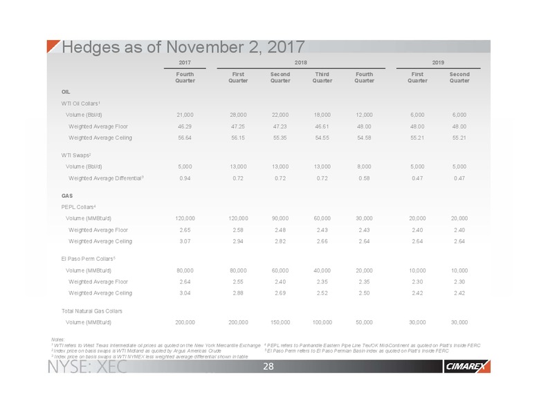BAML 2017 Global Energy Conference – Cimarex Energy Co. – slide 27