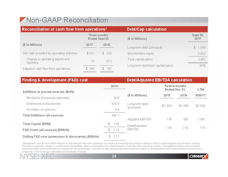 BAML 2017 Global Energy Conference – Cimarex Energy Co. – slide 33