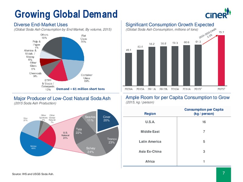 August 2016 Investor Presentation – Ciner Resources LP – slide 6