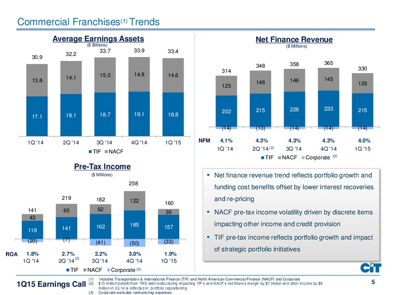 Q1 2015 EARNINGS CALL – Cit Group Inc – slide 5