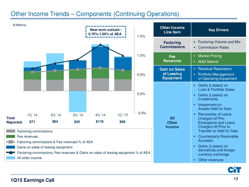 Q1 2015 EARNINGS CALL – Cit Group Inc – slide 13