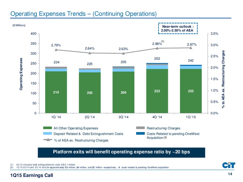 Q1 2015 EARNINGS CALL – Cit Group Inc – slide 14