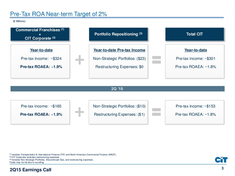 Q2 2015 EARNINGS CALL – Cit Group Inc – slide 3
