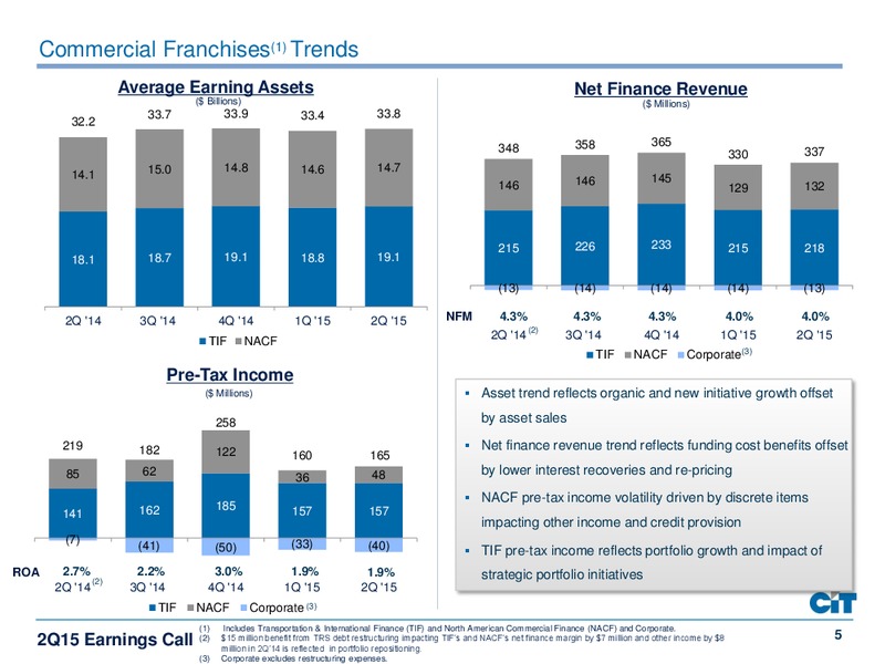 Q2 2015 EARNINGS CALL – Cit Group Inc – slide 5