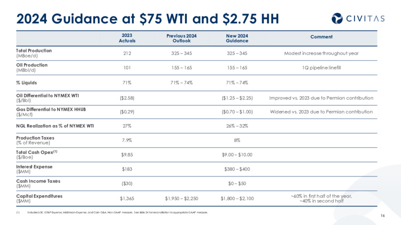 2023 Results 2024 Outlook – Civitas Resources Inc. – slide 15