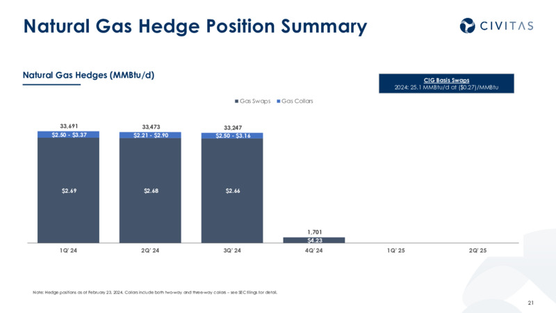 2023 Results 2024 Outlook – Civitas Resources Inc. – slide 20