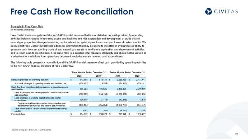 2023 Results 2024 Outlook – Civitas Resources Inc. – slide 22
