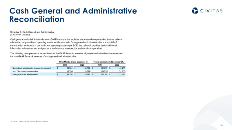 2023 Results 2024 Outlook – Civitas Resources Inc. – slide 23