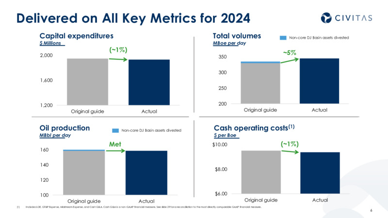 4Q 2024 Results and 2025 Outlook – Civitas Resources Inc. – slide 5