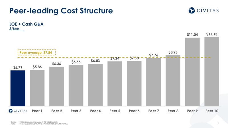4Q 2024 Results and 2025 Outlook – Civitas Resources Inc. – slide 6