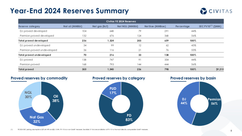4Q 2024 Results and 2025 Outlook – Civitas Resources Inc. – slide 7
