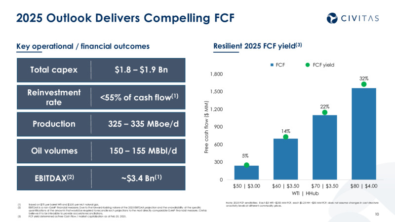 4Q 2024 Results and 2025 Outlook – Civitas Resources Inc. – slide 9