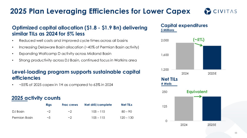 4Q 2024 Results and 2025 Outlook – Civitas Resources Inc. – slide 10
