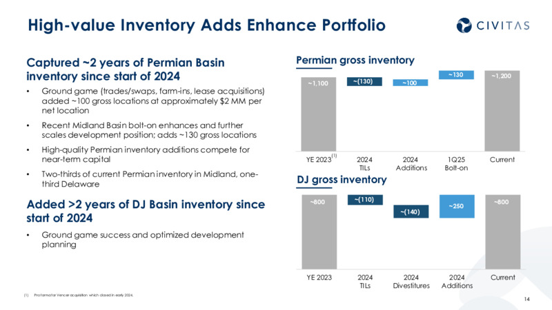 4Q 2024 Results and 2025 Outlook – Civitas Resources Inc. – slide 13