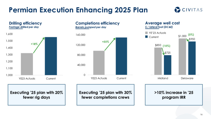 4Q 2024 Results and 2025 Outlook – Civitas Resources Inc. – slide 15