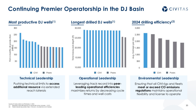 4Q 2024 Results and 2025 Outlook – Civitas Resources Inc. – slide 19