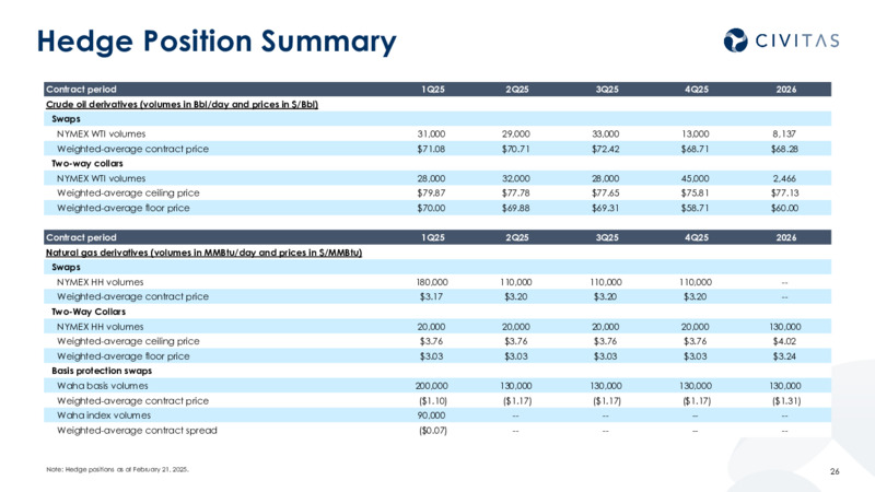 4Q 2024 Results and 2025 Outlook – Civitas Resources Inc. – slide 25