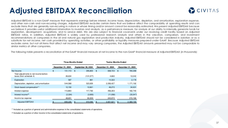 4Q 2024 Results and 2025 Outlook – Civitas Resources Inc. – slide 26