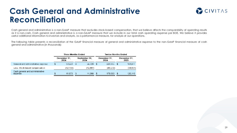 4Q 2024 Results and 2025 Outlook – Civitas Resources Inc. – slide 28