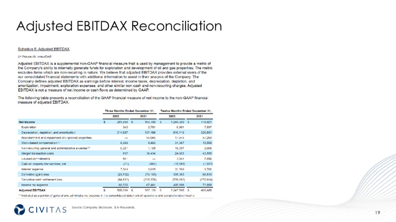 4Q 2022 Earnings Presentation – Civitas Resources Inc. – slide 19