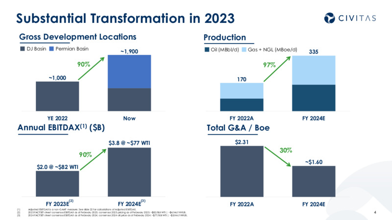 4Q 2023 and 2024 Outlook – Civitas Resources Inc. – slide 3