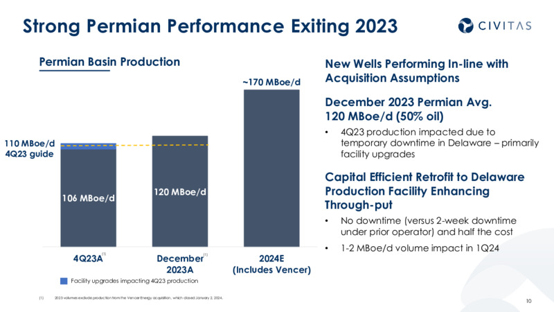 4Q 2023 and 2024 Outlook – Civitas Resources Inc. – slide 9