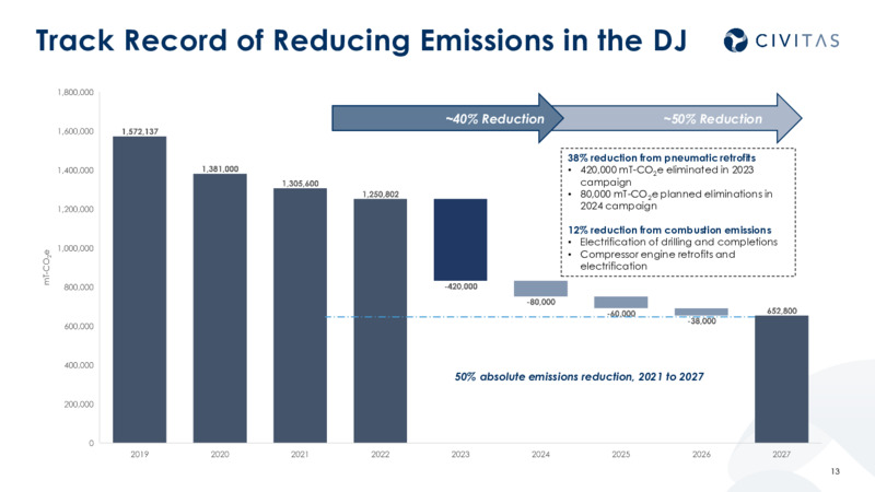 4Q 2023 and 2024 Outlook – Civitas Resources Inc. – slide 12