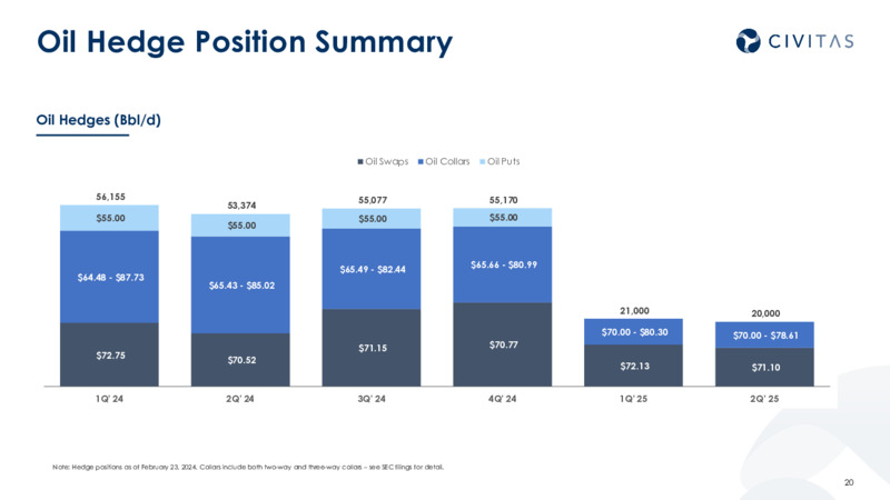 4Q 2023 and 2024 Outlook – Civitas Resources Inc. – slide 19