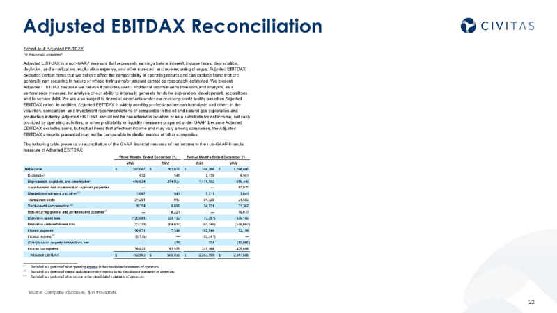 4Q 2023 and 2024 Outlook – Civitas Resources Inc. – slide 21