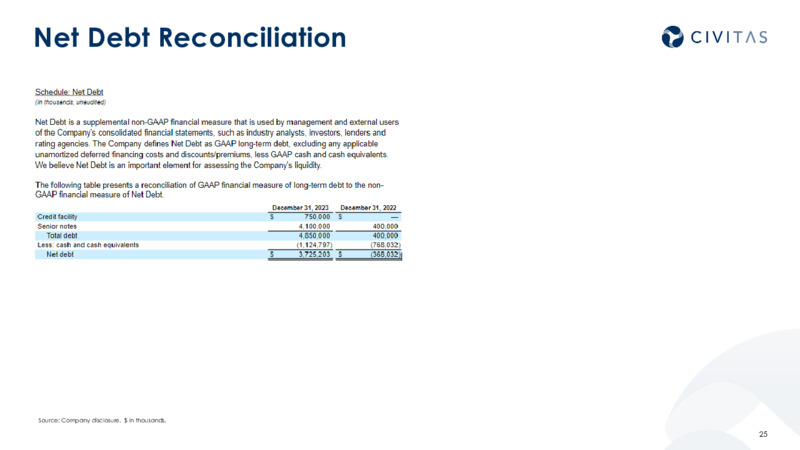 4Q 2023 and 2024 Outlook – Civitas Resources Inc. – slide 24