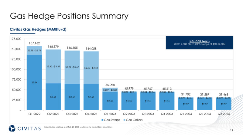 March 2022 Corporate Presentation – Civitas Resources Inc. – slide 19
