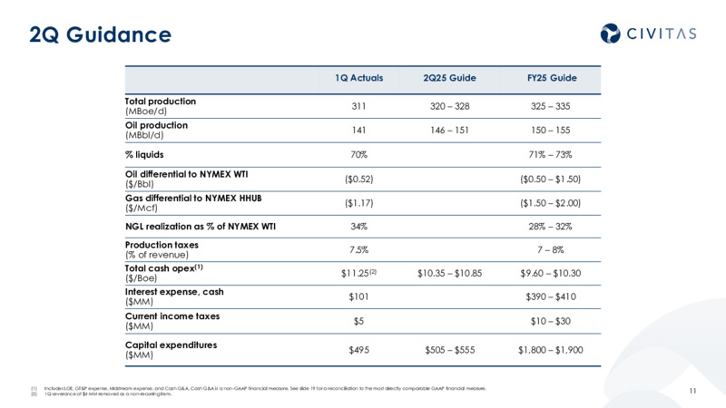 Remaining Disciplined 1Q25 Results – Civitas Resources Inc. – slide 10