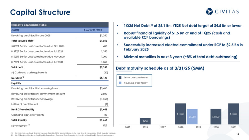 Remaining Disciplined 1Q25 Results – Civitas Resources Inc. – slide 13