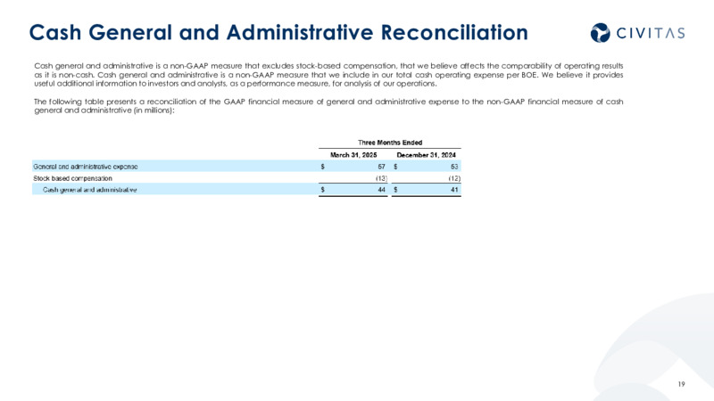 Remaining Disciplined 1Q25 Results – Civitas Resources Inc. – slide 18