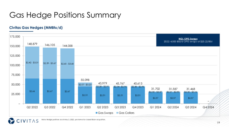 Q1 2022 Earnings Presentation – Civitas Resources Inc. – slide 19