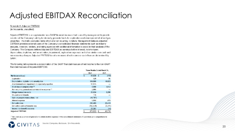 Q1 2022 Earnings Presentation – Civitas Resources Inc. – slide 20