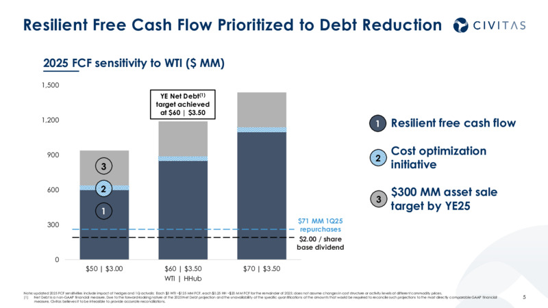 1Q 2025 Earnings Presentation – Civitas Resources Inc. – slide 4
