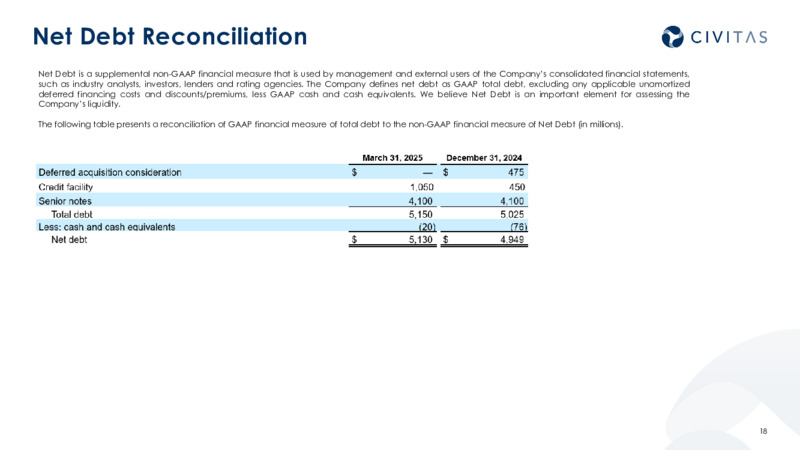 1Q 2025 Earnings Presentation – Civitas Resources Inc. – slide 17