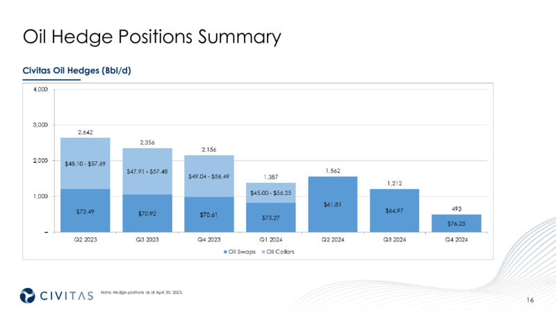 1Q Earnings Presentation – Civitas Resources Inc. – slide 16