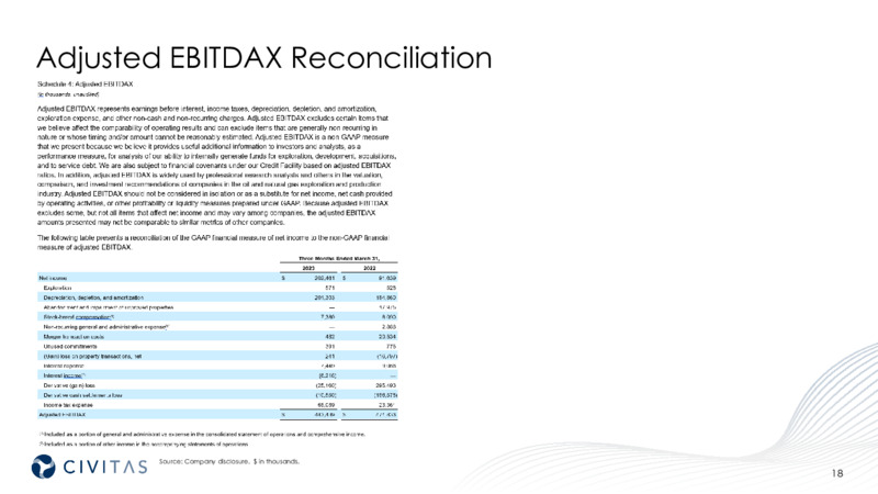 May 2023 Investor Presentation – Civitas Resources Inc. – slide 18