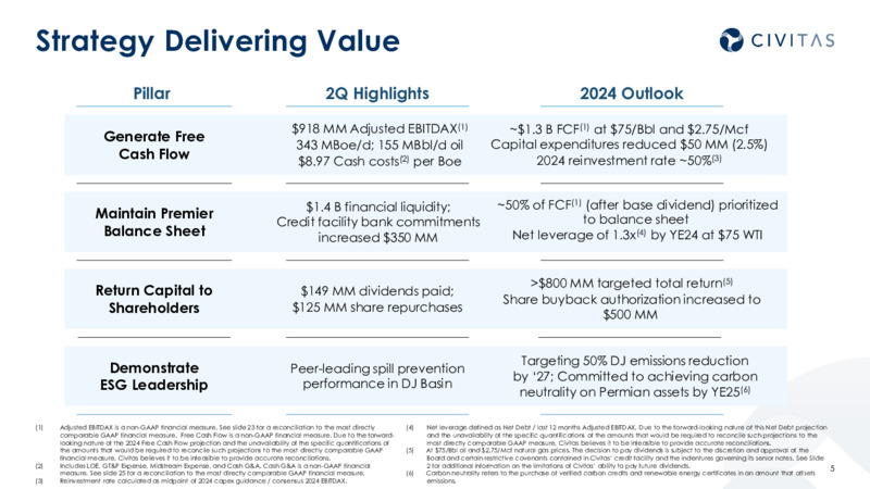 Delivering Value 2Q 2024 Results – Civitas Resources Inc. – slide 4