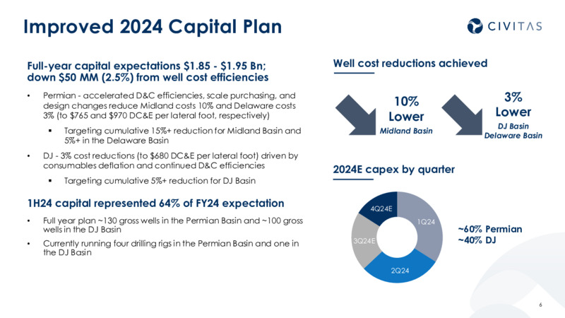 Delivering Value 2Q 2024 Results – Civitas Resources Inc. – slide 5