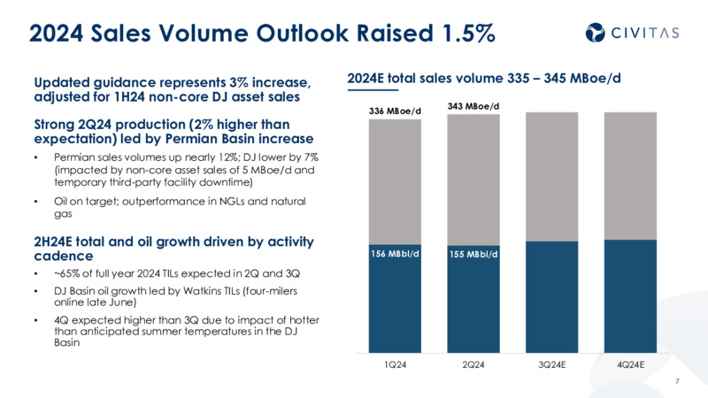 Delivering Value 2Q 2024 Results – Civitas Resources Inc. – slide 6