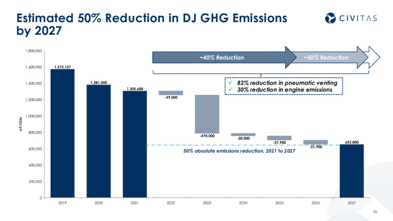 2Q 2023 Earnings Presentation – Civitas Resources Inc. – slide 9