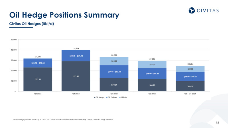 2Q 2023 Earnings Presentation – Civitas Resources Inc. – slide 14