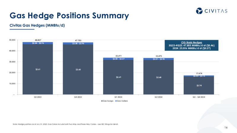 2Q 2023 Earnings Presentation – Civitas Resources Inc. – slide 15