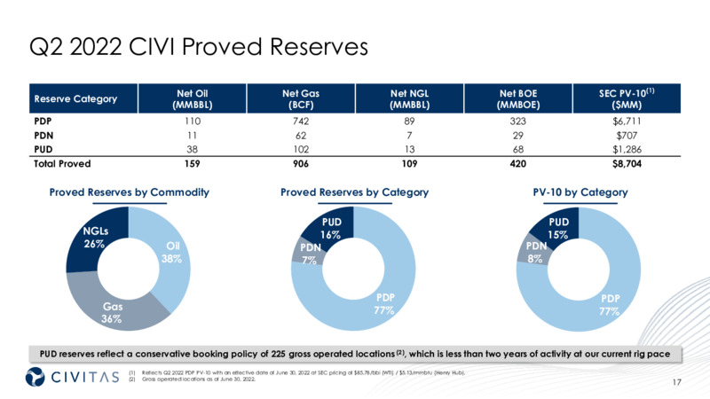 2Q 2022 Earnings Presentation – Civitas Resources Inc. – slide 17