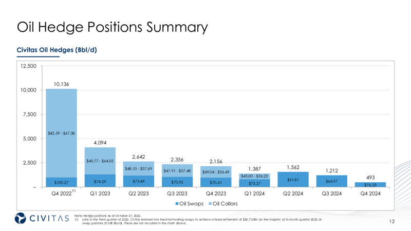 3Q 2022 Earnings Presentation – Civitas Resources Inc. – slide 12