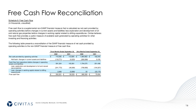 3Q 2022 Earnings Presentation – Civitas Resources Inc. – slide 16
